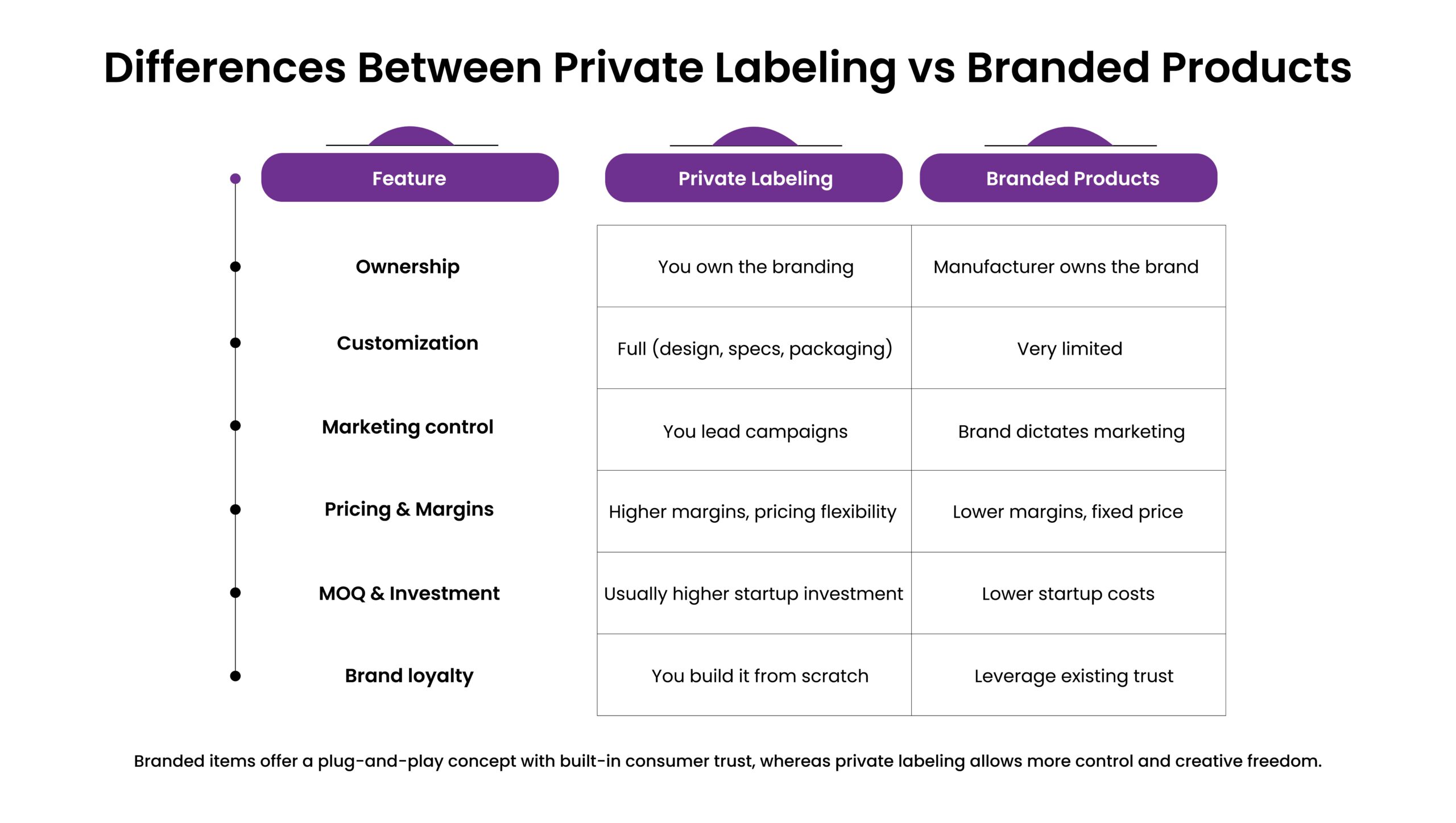 Differences Between Private Labeling vs Branded Products